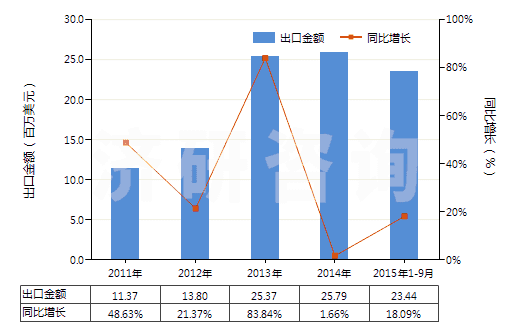2011-2015年9月中國(guó)電子膨脹閥(HS84818031)出口總額及增速統(tǒng)計(jì)